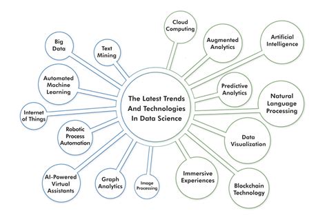 Latest Trends and Technologies in Data Science