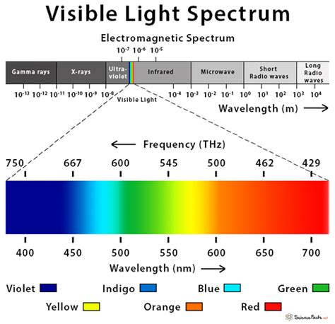 Visible Light Spectrum