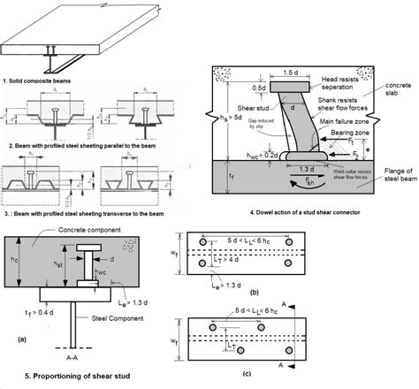 Design and Detailing of Shear Studs in Composite Beams