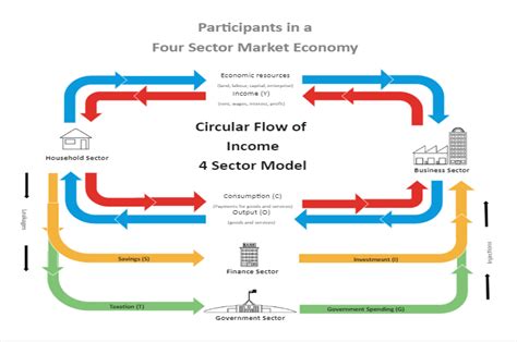 What Is A Circular Flow Diagram Diagram Resource Gallery | The Best ...