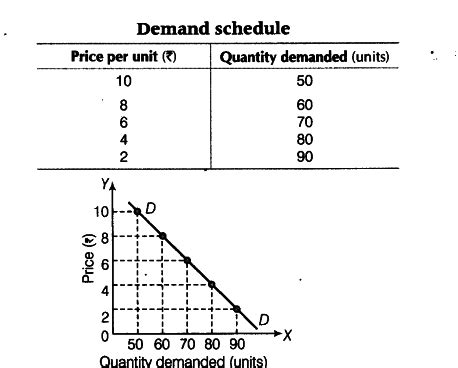 draw diagram of law of demand ( with demand Schedule)