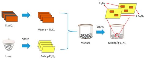 Energies | Free Full-Text | Effect of MXene Loaded on g-C3N4 ...