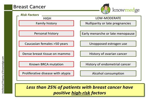 USMLE Step 3 Subject Review – Breast Cancer : USMLE / Internal Medicine ...