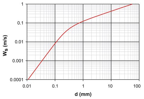 File:Settling velocity quartz.png - Wikimedia Commons