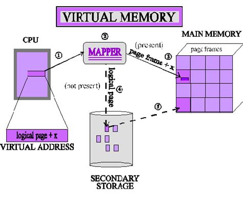 Virtual Memory Management System Python Project - Code With C