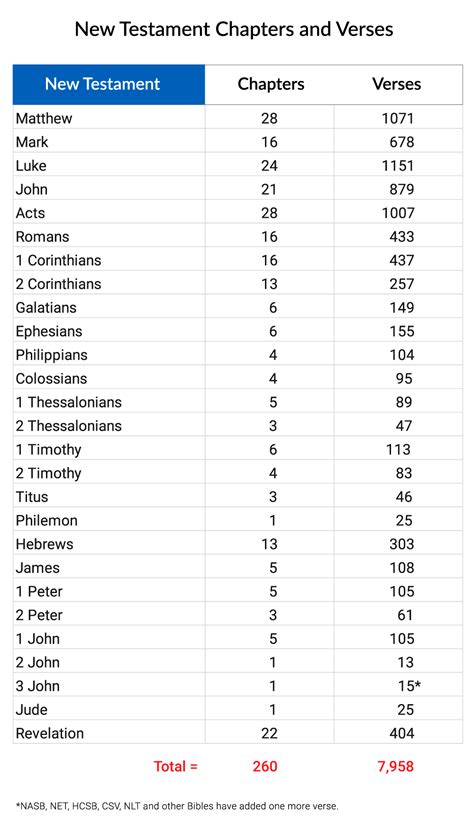 How many chapters, verses, and words are in the Bible? | NeverThirsty