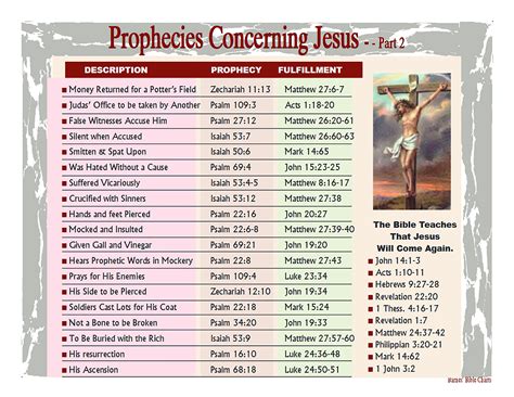 Bible Prophecy Fulfilled Chart