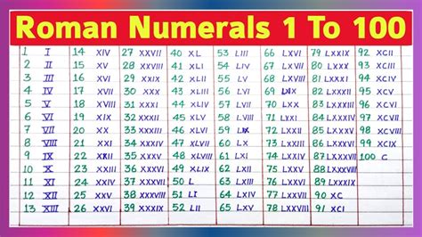 Roman Numerals 1- 100 | Roman Numbers 1 to 100 | Roman Number | Ginti ...