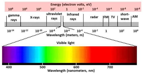 Related image | Electromagnetic radiation, Electromagnetic spectrum ...