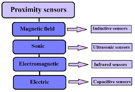 Different types of proximity sensors depending on the physical ...