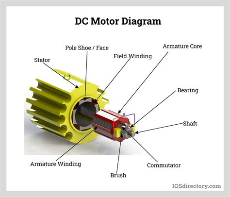 DC Motor: What Is It? How Does It Work? Types, Uses