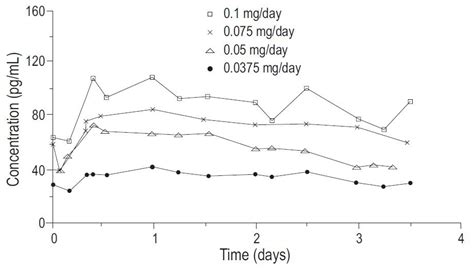 Estradiol Patch: Package Insert - Drugs.com