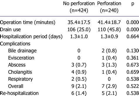 Outcomes after gallbladder perforation | Download Table