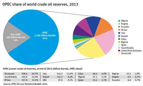 Introduction to OPEC - OPEC & Cartels