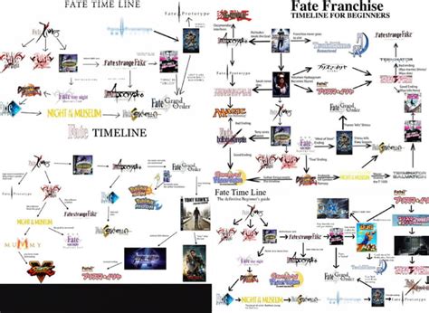 fate timeline chart Fate grand order timeline