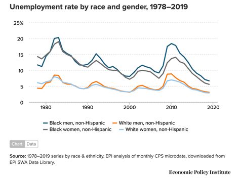 Black American Unemployment Rate Is Double That of White Americans ...