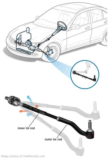 Outer Tie Rod End Replacement Cost and Guide - Uchanics: Auto Repair