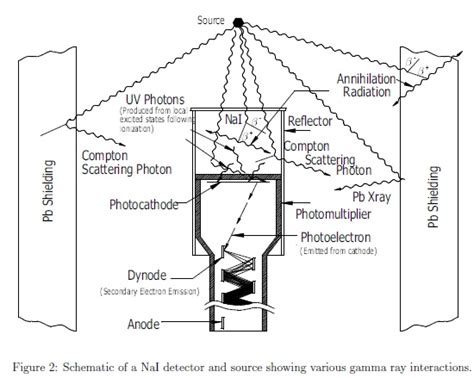 Gamma Ray Spectroscopy | Seminar Report, PPT, PDF for Chemical Engineering