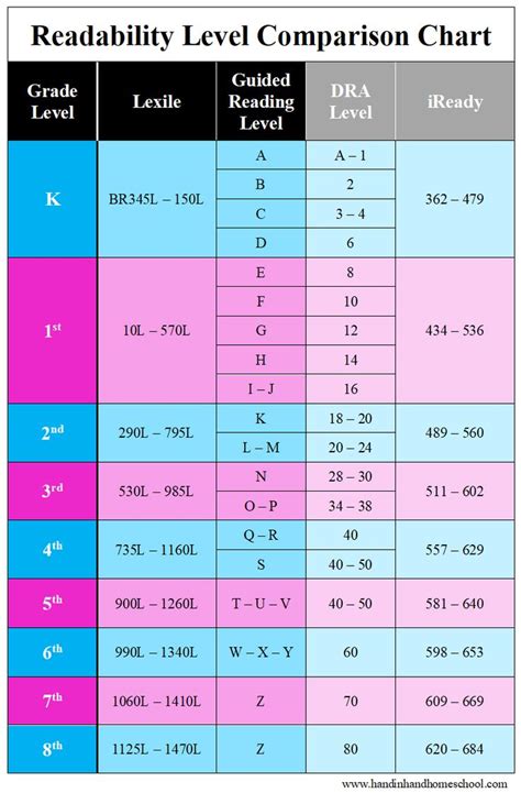 2nd Grade Reading Levels