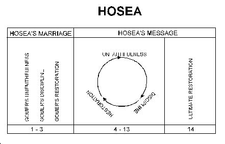 1. Hosea | Bible.org