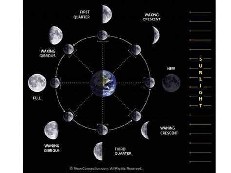 Thoughts of John Martin: Moon Phases and Orbit Are Incompatible with ...