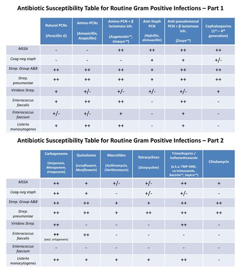 Susceptibility Chart