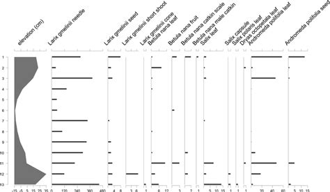 Plant macrofossil diagram showing the distribution of plant macrofossil ...