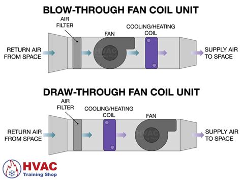 How a Fan Coil Unit Works | HVAC Training Shop