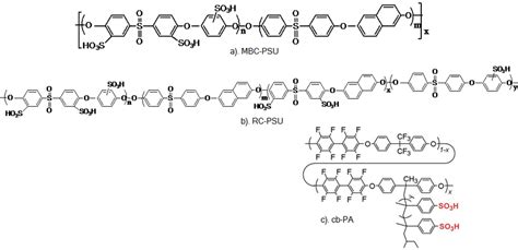 Different co-polymers based on aromatic hydrocarbons with enhanced ...