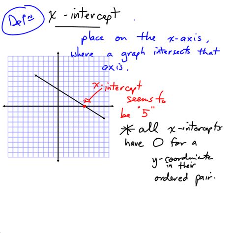 Grade 10 Applied PreCalculus Cheetah: Graphing Linear Equations