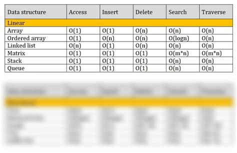 SOLUTION: Data structure time complexity Cheat Sheet - Studypool