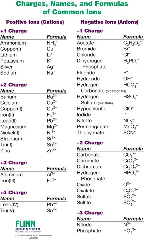 Naming Formulas Chemistry Calculator