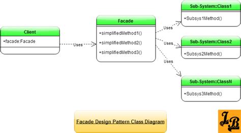 Facade Design Pattern in Java | Facade design pattern, Design pattern ...