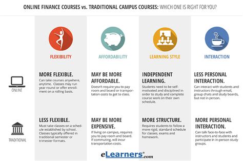 Types of Degrees in Finance, BA vs MA | eLearners