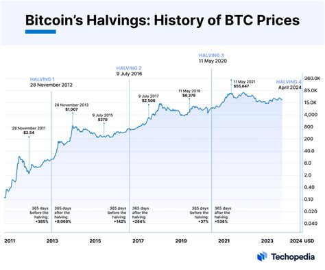 What Is Bitcoin Halving and How Does It Work?