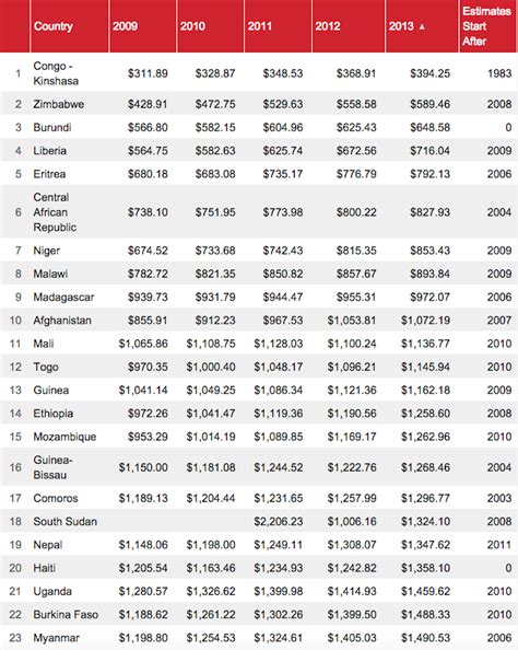 These Countries Are The World's Poorest (+2K Views) - munKNEE.com