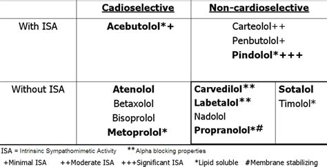 Beta blockers | Learn the Heart