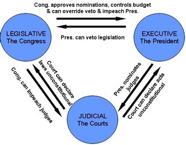 Separation of Powers - THE CONSTITUTION