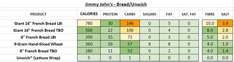 Jimmy John's - Nutrition Information and Calories (Full Menu)