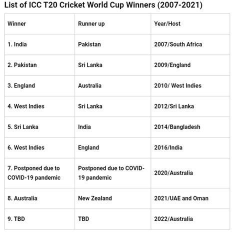 List of ICC Men's T20 World Cup Winners - Cricket - Vtrakit Community