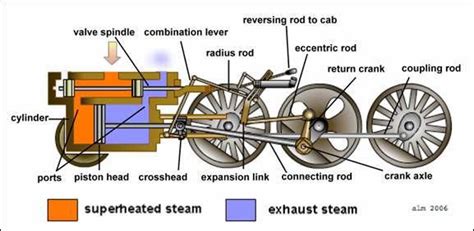 Steam Engine Working Diagram