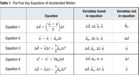 5 Kinematics Equations - Grade 11 Physics