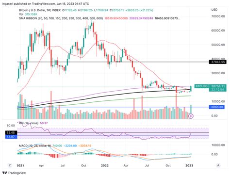 Market Analysis 14 January 2023: BTC Rallies as US Inflation Rate Drops ...