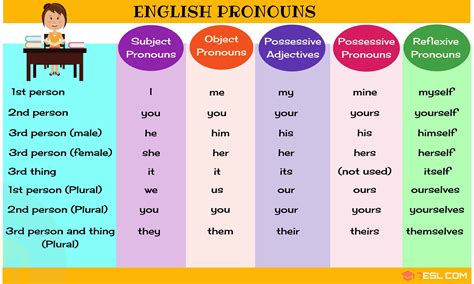 A Guide to Mastering English Pronouns with Helpful Pronoun Examples ...