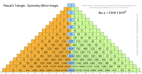 binomial coefficients - What are some easy but beautiful patterns in ...