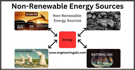 Non-Renewable Energy Sources - Engineeringa2z