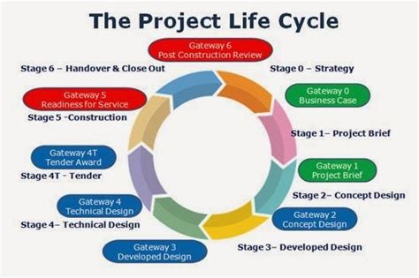 PROJECT LIFE CYCLE VS PROJECT MANAGEMENT LIFECYCLE; PROJECT METHODOLOGY ...