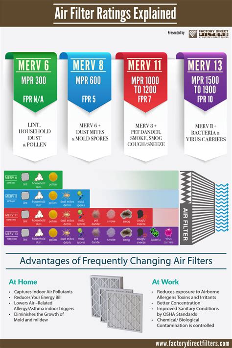 MERV vs. MPR vs. FPR Rating Systems | Filters, Air filter, Merv