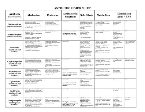 Antibiotic Charts Antibiotics Chart Antibiotics Pharmacology Antibiotic ...