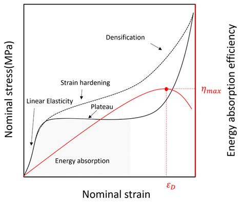 Typical compression stress-strain curves for polymeric foam. | Download ...